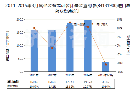 2011-2015年3月其他裝有或可裝計(jì)量裝置的泵(84131900)進(jìn)口總額及增速統(tǒng)計(jì) 2011-2015年3月其他裝有或可裝計(jì)量裝置的泵(84131900)進(jìn)口總額及增速統(tǒng)計(jì)